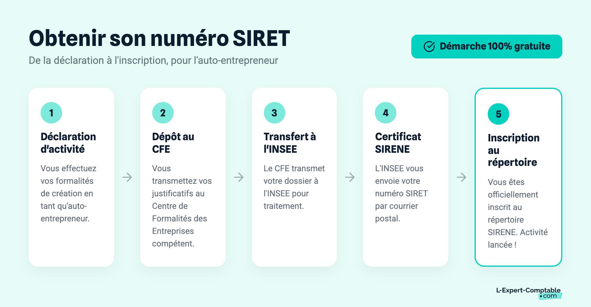 Obtenir son numéro SIRET